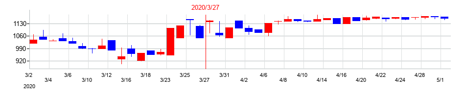 2020年の片倉コープアグリの配当落ち日前後の株価チャート