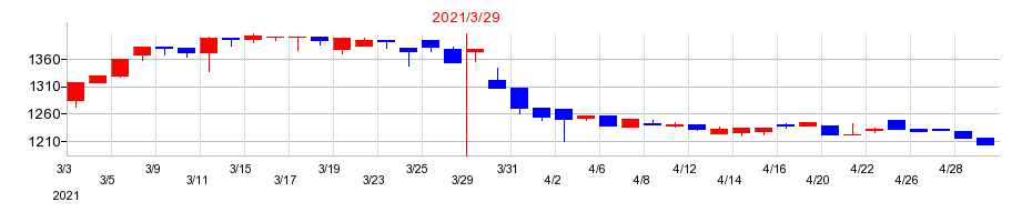 2021年の片倉コープアグリの配当落ち日前後の株価チャート