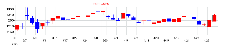 2022年の片倉コープアグリの配当落ち日前後の株価チャート