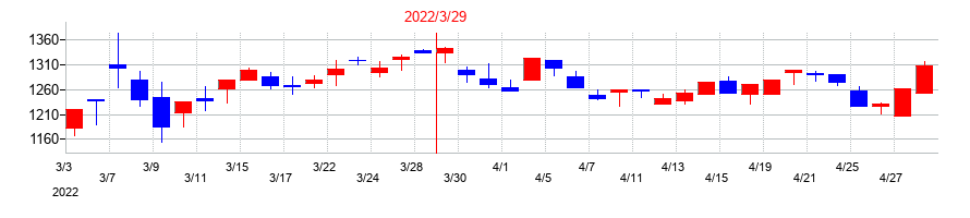 2022年の片倉コープアグリの配当落ち日前後の株価チャート