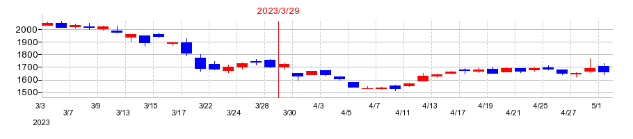 2023年の片倉コープアグリの配当落ち日前後の株価チャート