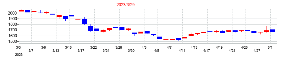 2023年の片倉コープアグリの配当落ち日前後の株価チャート