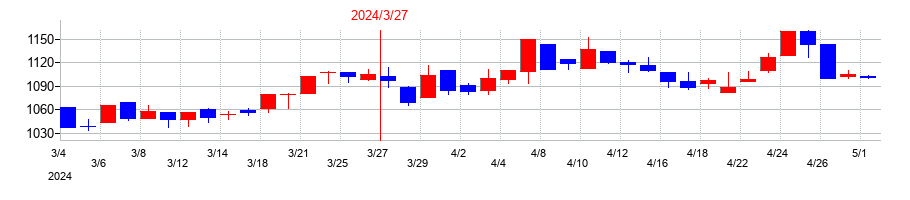 2024年の片倉コープアグリの配当落ち日前後の株価チャート