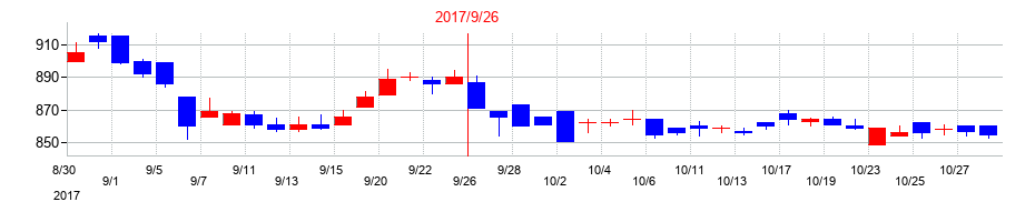 2017年の日東エフシーの配当落ち日前後の株価チャート