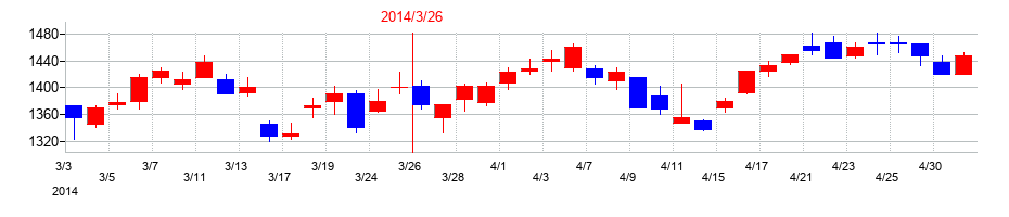2014年の日本曹達の配当落ち日前後の株価チャート
