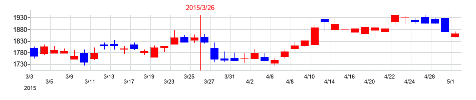 2015年の日本曹達の配当落ち日前後の株価チャート