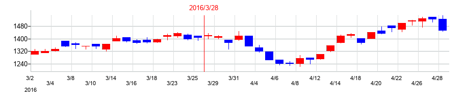 2016年の日本曹達の配当落ち日前後の株価チャート