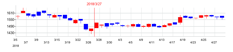 2018年の日本曹達の配当落ち日前後の株価チャート