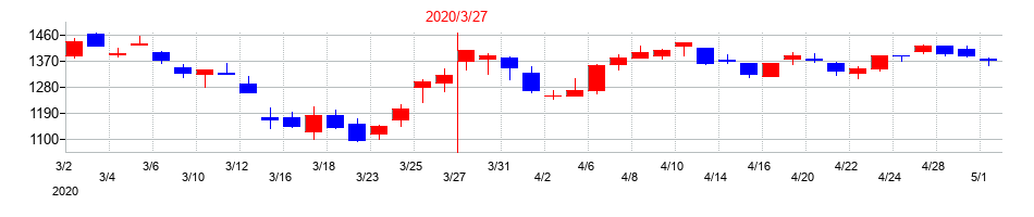 2020年の日本曹達の配当落ち日前後の株価チャート