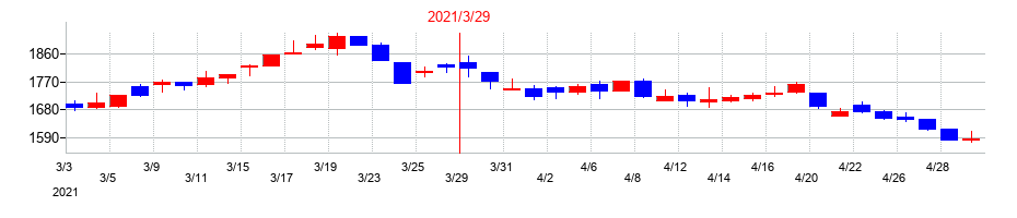 2021年の日本曹達の配当落ち日前後の株価チャート