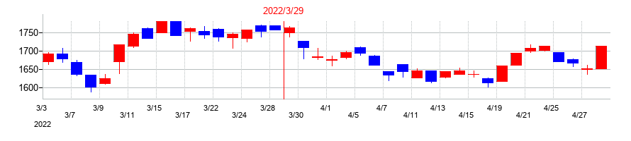 2022年の日本曹達の配当落ち日前後の株価チャート