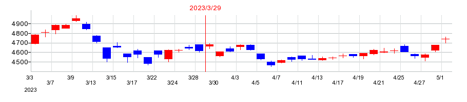 2023年の日本曹達の配当落ち日前後の株価チャート