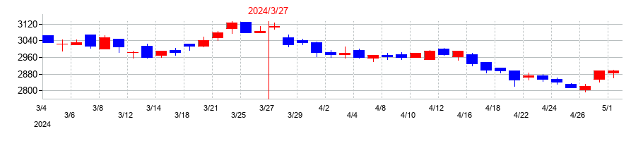 2024年の日本曹達の配当落ち日前後の株価チャート