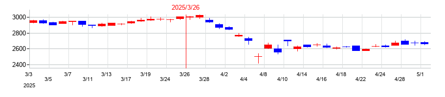 2025年の日本曹達の配当落ち日前後の株価チャート