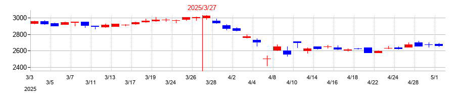 2025年の日本曹達の配当落ち日前後の株価チャート