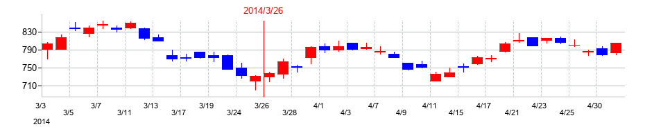 2014年の東ソーの配当落ち日前後の株価チャート
