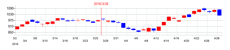 2016年の東ソーの配当落ち日前後の株価チャート