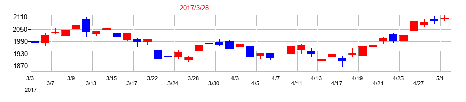 2017年の東ソーの配当落ち日前後の株価チャート