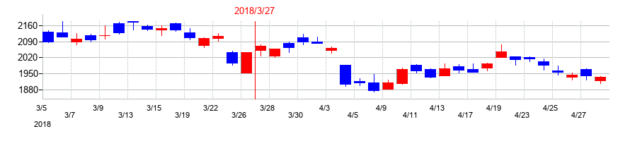 2018年の東ソーの配当落ち日前後の株価チャート