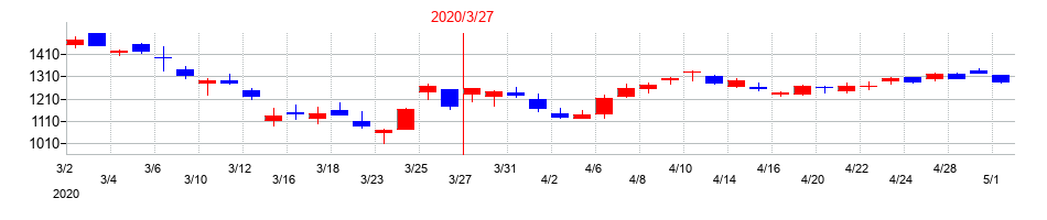 2020年の東ソーの配当落ち日前後の株価チャート