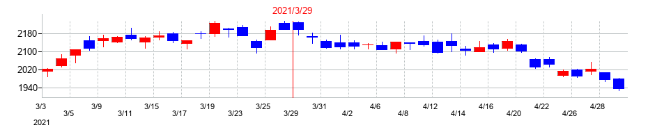 2021年の東ソーの配当落ち日前後の株価チャート