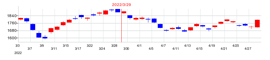 2022年の東ソーの配当落ち日前後の株価チャート