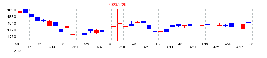 2023年の東ソーの配当落ち日前後の株価チャート