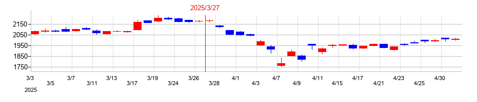 2025年の東ソーの配当落ち日前後の株価チャート
