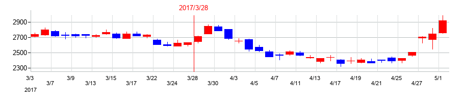 2017年のトクヤマの配当落ち日前後の株価チャート