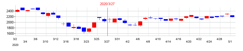 2020年のトクヤマの配当落ち日前後の株価チャート