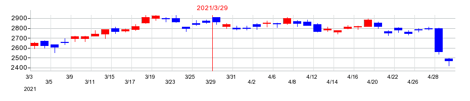 2021年のトクヤマの配当落ち日前後の株価チャート