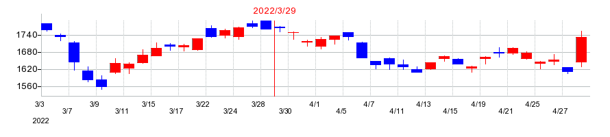 2022年のトクヤマの配当落ち日前後の株価チャート