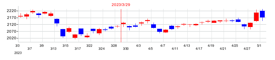 2023年のトクヤマの配当落ち日前後の株価チャート