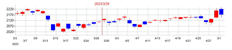 2023年のトクヤマの配当落ち日前後の株価チャート