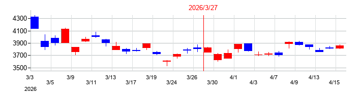2026年のトクヤマの配当落ち日前後の株価チャート