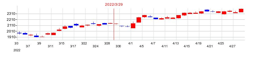 2022年のセントラル硝子の配当落ち日前後の株価チャート