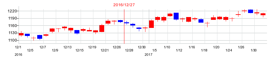 2016年の東亜合成の配当落ち日前後の株価チャート