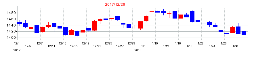 2017年の東亜合成の配当落ち日前後の株価チャート