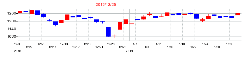 2018年の東亜合成の配当落ち日前後の株価チャート