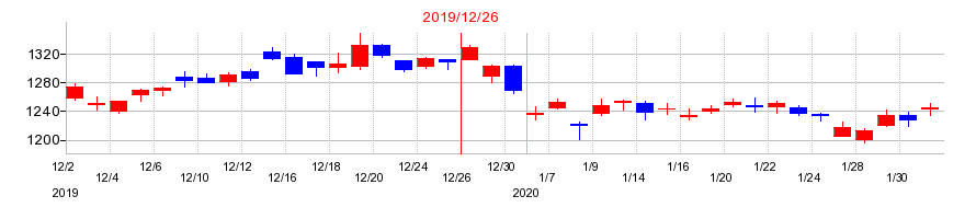 2019年の東亜合成の配当落ち日前後の株価チャート