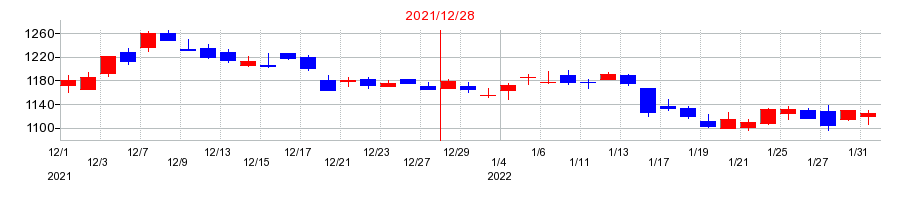 2021年の東亜合成の配当落ち日前後の株価チャート