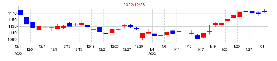 2022年の東亜合成の配当落ち日前後の株価チャート