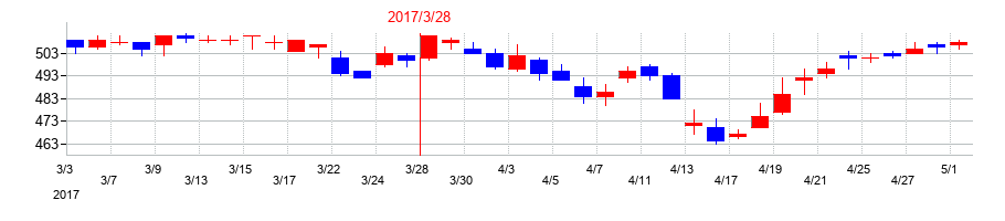 2017年の大阪ソーダの配当落ち日前後の株価チャート