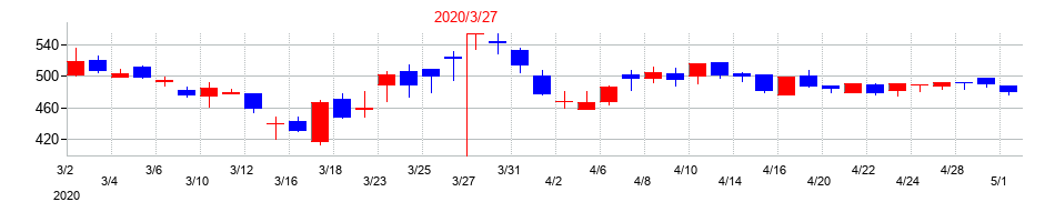 2020年の大阪ソーダの配当落ち日前後の株価チャート