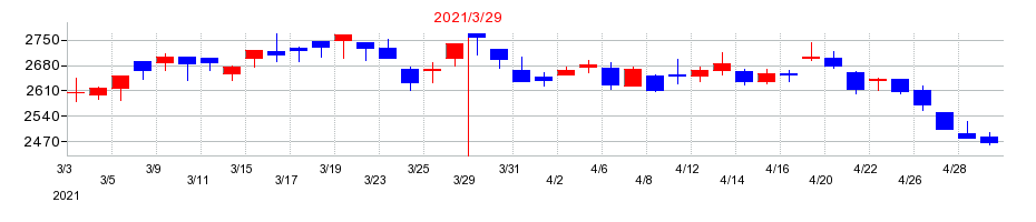 2021年の大阪ソーダの配当落ち日前後の株価チャート