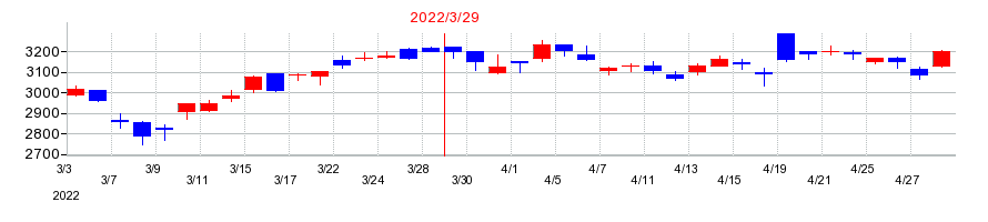 2022年の大阪ソーダの配当落ち日前後の株価チャート