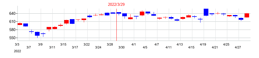 2022年の大阪ソーダの配当落ち日前後の株価チャート