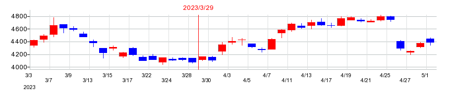 2023年の大阪ソーダの配当落ち日前後の株価チャート