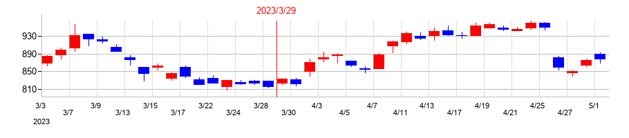 2023年の大阪ソーダの配当落ち日前後の株価チャート
