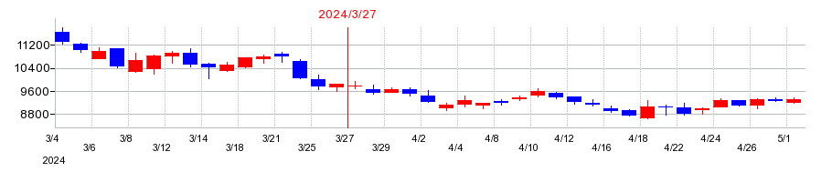 2024年の大阪ソーダの配当落ち日前後の株価チャート